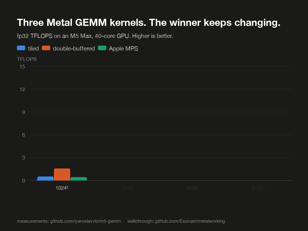 Three Metal GEMM kernels benchmarked across matrix sizes, showing the fastest one changes with the problem size
